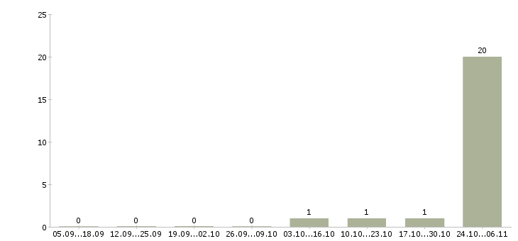 Работа оператор колл центра удаленная работа в Калининграде - Число вакансий в Калининграде по специальности оператор колл центра удаленная работа за 2 месяца