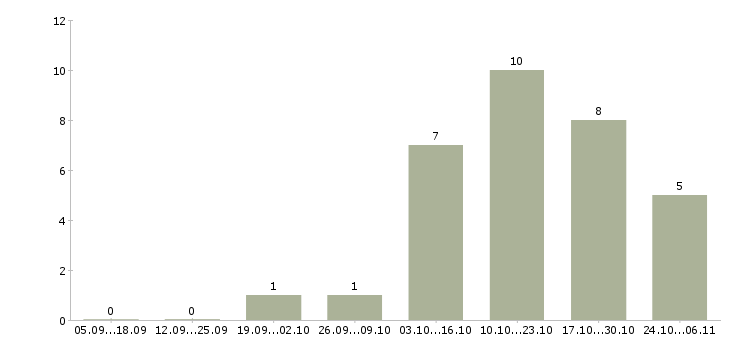 Работа консультант подработка в Костроме - Число вакансий в Костроме по специальности консультант подработка за 2 месяца