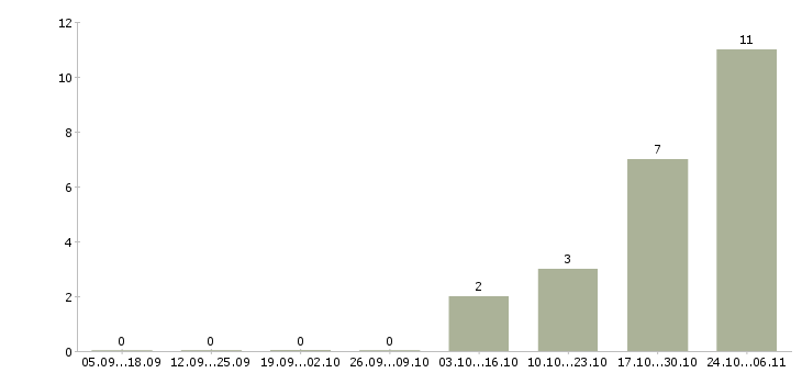 Работа специалист по поддержке клиентов в Липецке - Число вакансий в Липецке по специальности специалист по поддержке клиентов за 2 месяца
