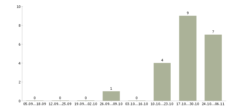 Работа специалист по работе с людьми в Новороссийске - Число вакансий в Новороссийске по специальности специалист по работе с людьми за 2 месяца