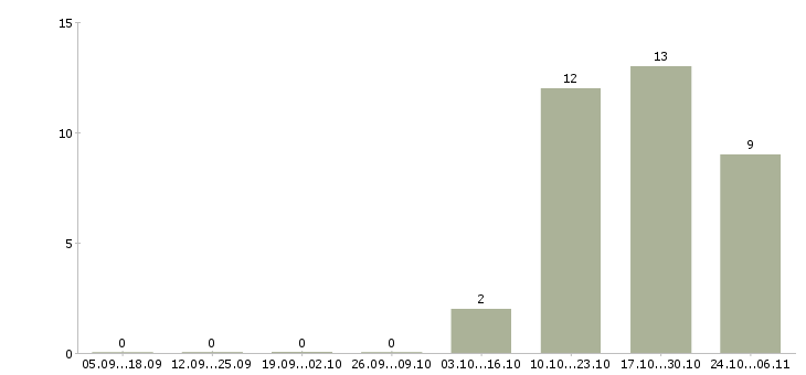 Работа требуется сотрудник в офис в Обнинске - Число вакансий в Обнинске по специальности требуется сотрудник в офис за 2 месяца