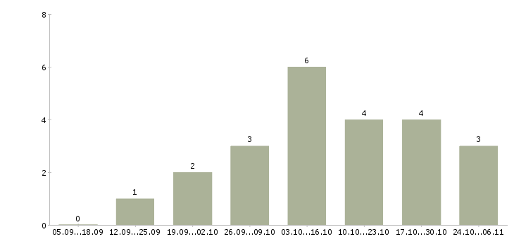 Работа консультант подработка в Оренбурге - Число вакансий в Оренбурге по специальности консультант подработка за 2 месяца