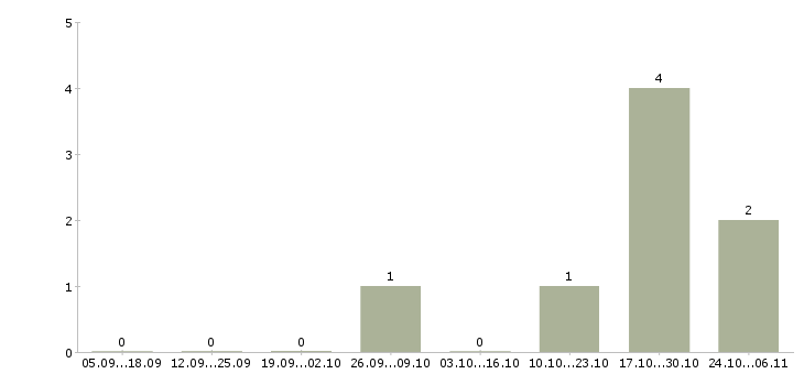 Работа работник по продажам в Оренбурге - Число вакансий в Оренбурге по специальности работник по продажам за 2 месяца