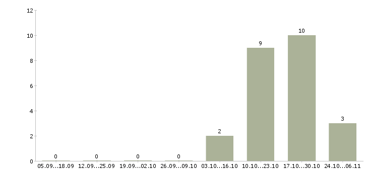 Работа консультант на подработку в Пензе - Число вакансий в Пензе по специальности консультант на подработку за 2 месяца