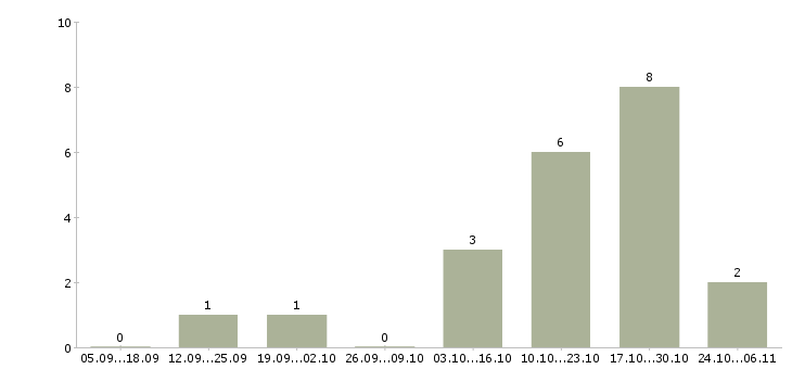 Работа менеджер по поставкам в Пензе - Число вакансий в Пензе по специальности менеджер по поставкам за 2 месяца