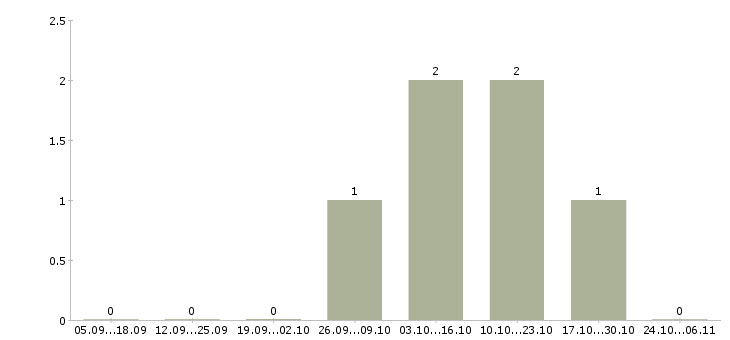 Работа ведущий финансовый специалист в Рязани - Число вакансий в Рязани по специальности ведущий финансовый специалист за 2 месяца