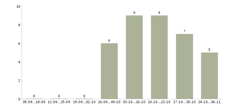 Работа менеджер отдела сервиса в Самаре - Число вакансий в Самаре по специальности менеджер отдела сервиса за 2 месяца