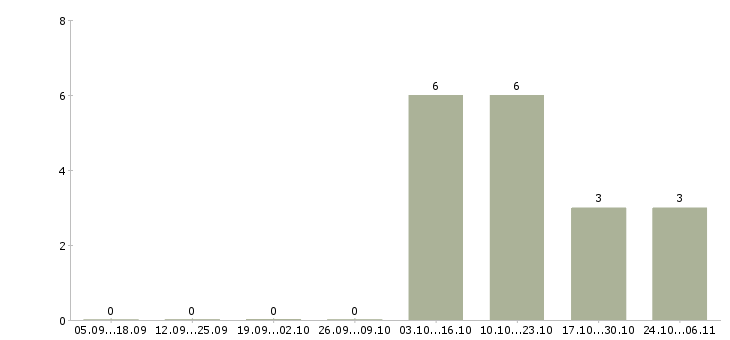 Работа юрист в агентство недвижимости в Саратове - Число вакансий в Саратове по специальности юрист в агентство недвижимости за 2 месяца