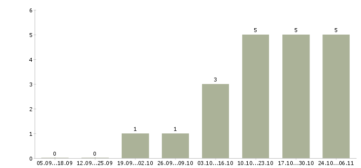 Работа консультант через интернет в Сургуте - Число вакансий в Сургуте по специальности консультант через интернет за 2 месяца