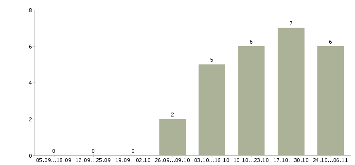Работа требуется сотрудник в офис в Сургуте - Число вакансий в Сургуте по специальности требуется сотрудник в офис за 2 месяца