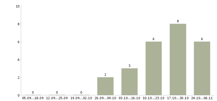 Работа работник в торговый зал вахта в Тамбове - Число вакансий в Тамбове по специальности работник в торговый зал вахта за 2 месяца