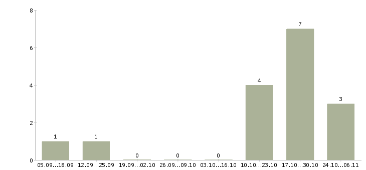 Работа специалист по заключению договоров в Тамбове - Число вакансий в Тамбове по специальности специалист по заключению договоров за 2 месяца