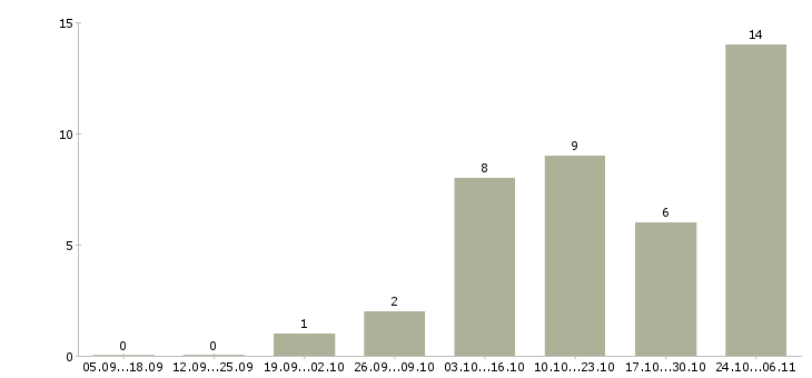 Работа удаленно на подработку в Тамбове - Число вакансий в Тамбове по специальности удаленно на подработку за 2 месяца