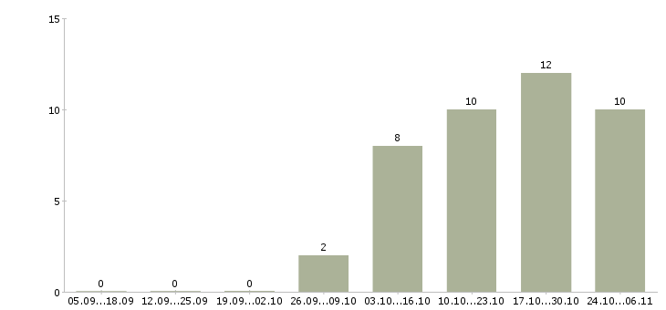 Работа внимание вакансия в Твери - Число вакансий в Твери по специальности внимание вакансия за 2 месяца