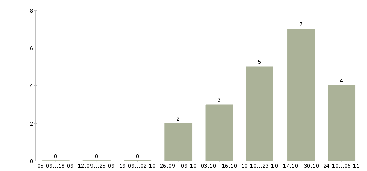 Работа ведущий финансовый специалист в Тюмени - Число вакансий в Тюмени по специальности ведущий финансовый специалист за 2 месяца
