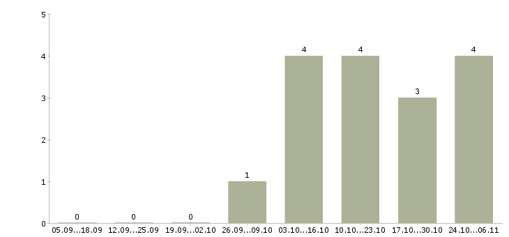 Работа инженер по системам безопасности в Тюмени - Число вакансий в Тюмени по специальности инженер по системам безопасности за 2 месяца