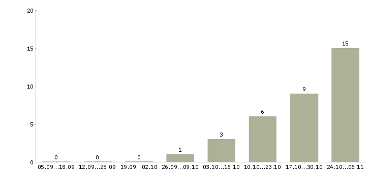 Работа региональный директор по продажам в Тюмени - Число вакансий в Тюмени по специальности региональный директор по продажам за 2 месяца
