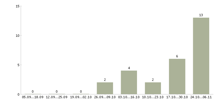 Работа менеджер по торговому маркетингу в Уфе - Число вакансий в Уфе по специальности менеджер по торговому маркетингу за 2 месяца