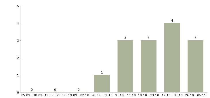 Работа консультант подработка в Хабаровске - Число вакансий в Хабаровске по специальности консультант подработка за 2 месяца