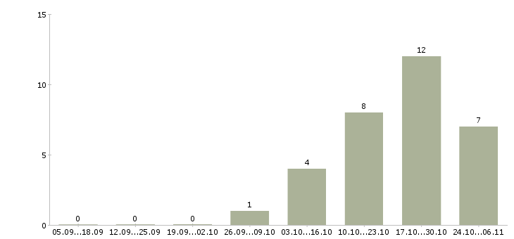 Работа продавец в магазин электроники в Хабаровске - Число вакансий в Хабаровске по специальности продавец в магазин электроники за 2 месяца