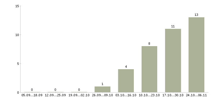 Работа специалист по претензионной работе в Хабаровске - Число вакансий в Хабаровске по специальности специалист по претензионной работе за 2 месяца