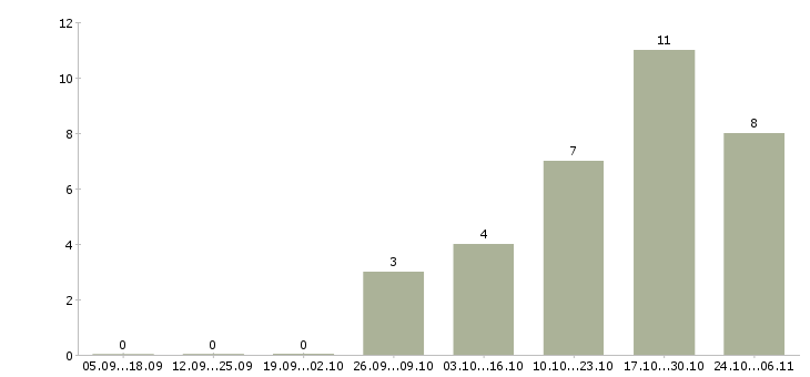 Работа специалист по работе с людьми в Чебоксарах - Число вакансий в Чебоксарах по специальности специалист по работе с людьми за 2 месяца