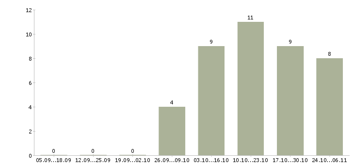 Работа персонал кухни в Челябинске - Число вакансий в Челябинске по специальности персонал кухни за 2 месяца