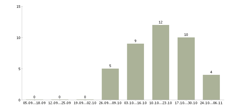 Работа консультант по товару в Чехове - Число вакансий в Чехове по специальности консультант по товару за 2 месяца