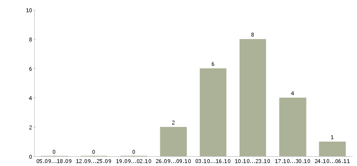 Работа менеджер бизнес проекта в Чите - Число вакансий в Чите по специальности менеджер бизнес проекта за 2 месяца