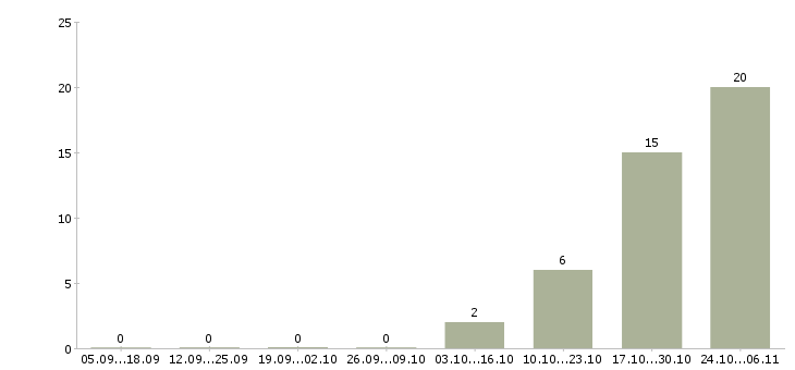 Работа менеджер по банковским продуктам в Чите - Число вакансий в Чите по специальности менеджер по банковским продуктам за 2 месяца