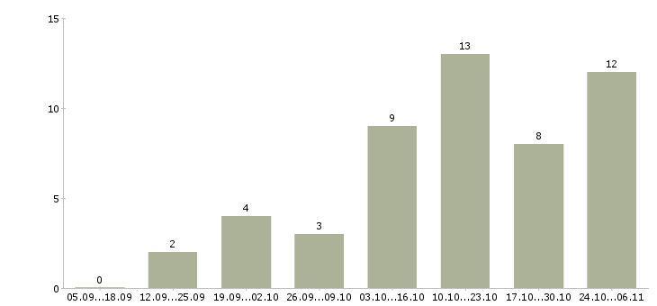 Работа удаленно на подработку в Чите - Число вакансий в Чите по специальности удаленно на подработку за 2 месяца