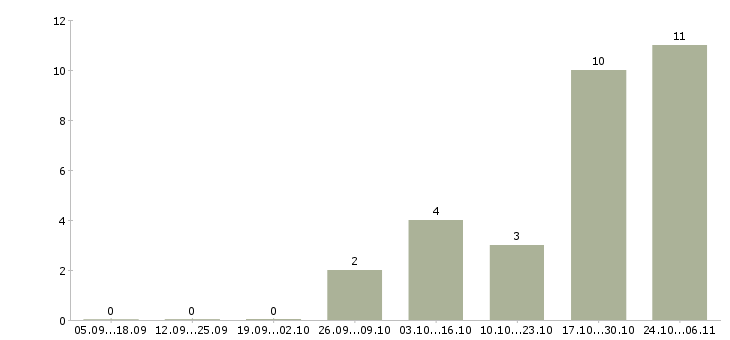 Работа бригадир на производство в Ярославле - Число вакансий в Ярославле по специальности бригадир на производство за 2 месяца