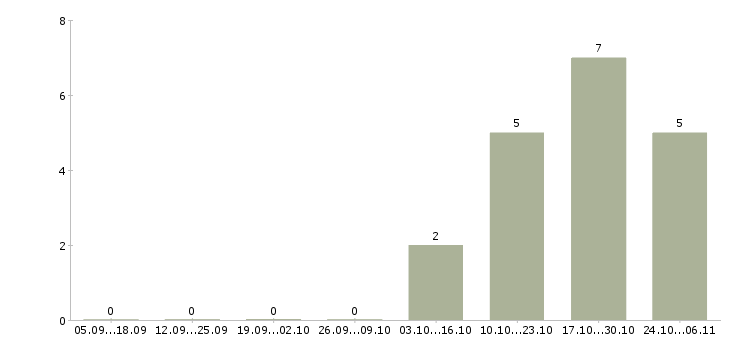 Работа консультант на подработку в Ярославле - Число вакансий в Ярославле по специальности консультант на подработку за 2 месяца