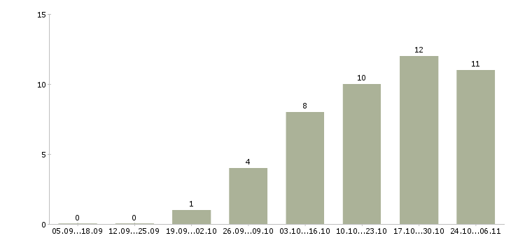 Работа специалист по аналитике в Ярославле - Число вакансий в Ярославле по специальности специалист по аналитике за 2 месяца