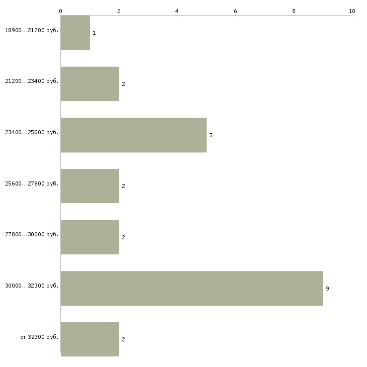 Найти работу администратор интернет магазина на дому Санкт-петербург - График распределения вакансий «администратор интернет магазина на дому» по зарплате