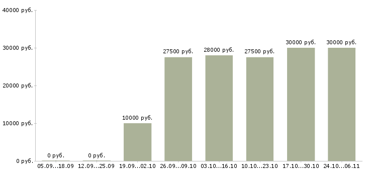 Вакансии администратор интернет магазина на дому Санкт-петербург - Медиана зарплат администратор интернет магазина на дому Санкт-петербург за 2 месяца