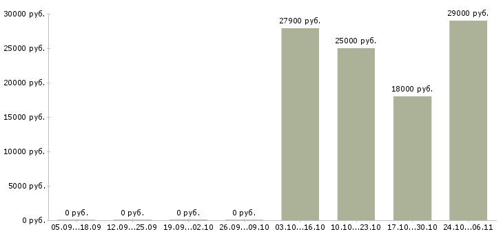 Вакансии активные продавцы в Тольятти - Медиана зарплат активные продавцы в Тольятти за 2 месяца