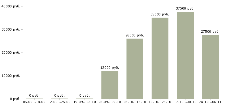 Вакансии активный продавец в Дмитрове - Медиана зарплат активный продавец в Дмитрове за 2 месяца