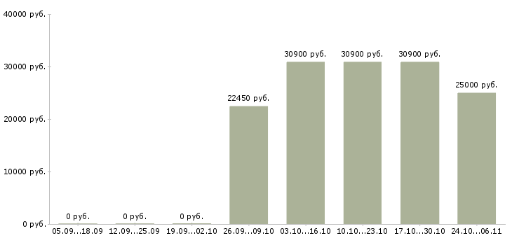 Вакансии бухгалтер складского учета Татарстан - Медиана зарплат бухгалтер складского учета Татарстан за 2 месяца