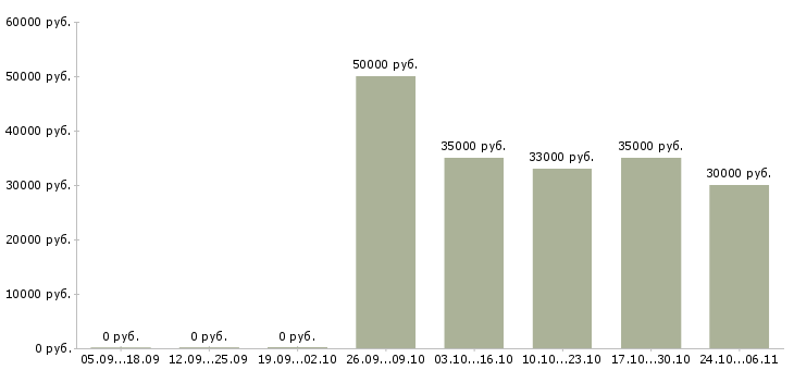 Вакансии бухгалтер управленческого учета в Рязани - Медиана зарплат бухгалтер управленческого учета в Рязани за 2 месяца