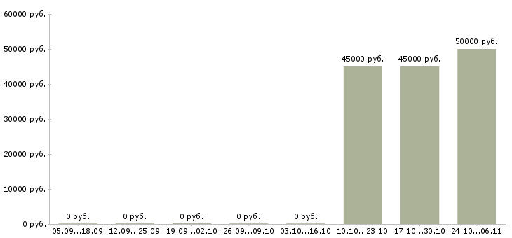 Вакансии водитель штабелера вахта в Саратове - Медиана зарплат водитель штабелера вахта в Саратове за 2 месяца