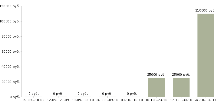 Вакансии достойный доход в Обнинске - Медиана зарплат достойный доход в Обнинске за 2 месяца