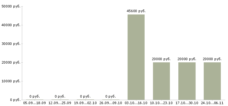 Вакансии инженер гсм в Уфе - Медиана зарплат инженер гсм в Уфе за 2 месяца