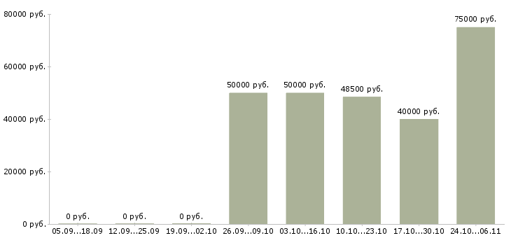 Вакансии инженер контроля качества в Сургуте - Медиана зарплат инженер контроля качества в Сургуте за 2 месяца