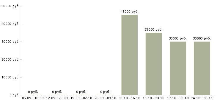 Вакансии инженер по техническому обслуживанию в Иваново - Медиана зарплат инженер по техническому обслуживанию в Иваново за 2 месяца