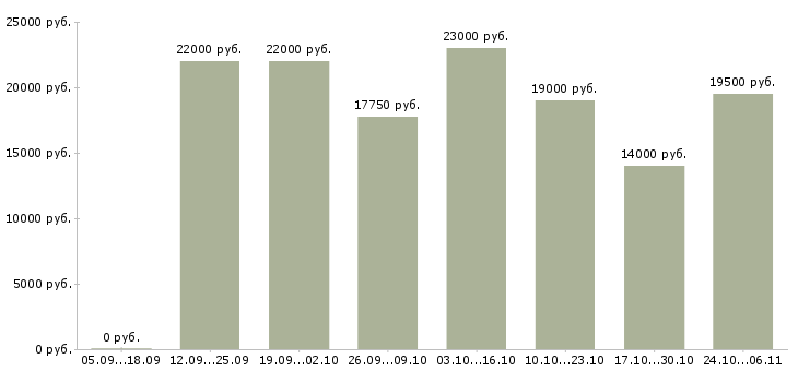 Вакансии кассир в сеть магазинов в Сочи - Медиана зарплат кассир в сеть магазинов в Сочи за 2 месяца