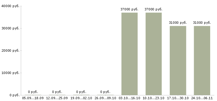 Вакансии кладовщик в ночь в Новосибирске - Медиана зарплат кладовщик в ночь в Новосибирске за 2 месяца