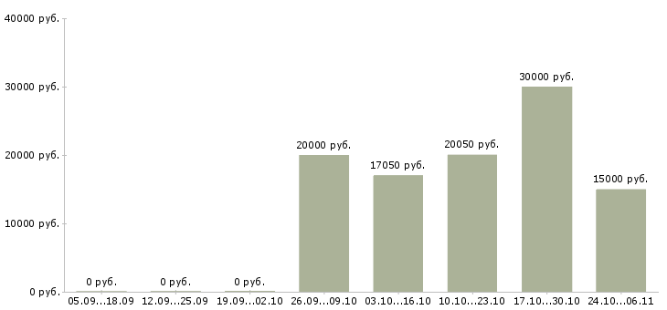 Вакансии консультант на кассу Набережные челны - Медиана зарплат консультант на кассу Набережные челны за 2 месяца