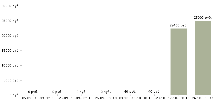 Вакансии корпоративный торговый представитель в Сочи - Медиана зарплат корпоративный торговый представитель в Сочи за 2 месяца