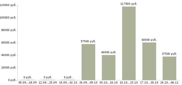 Вакансии менеджер в2в в Туле - Медиана зарплат менеджер в2в в Туле за 2 месяца
